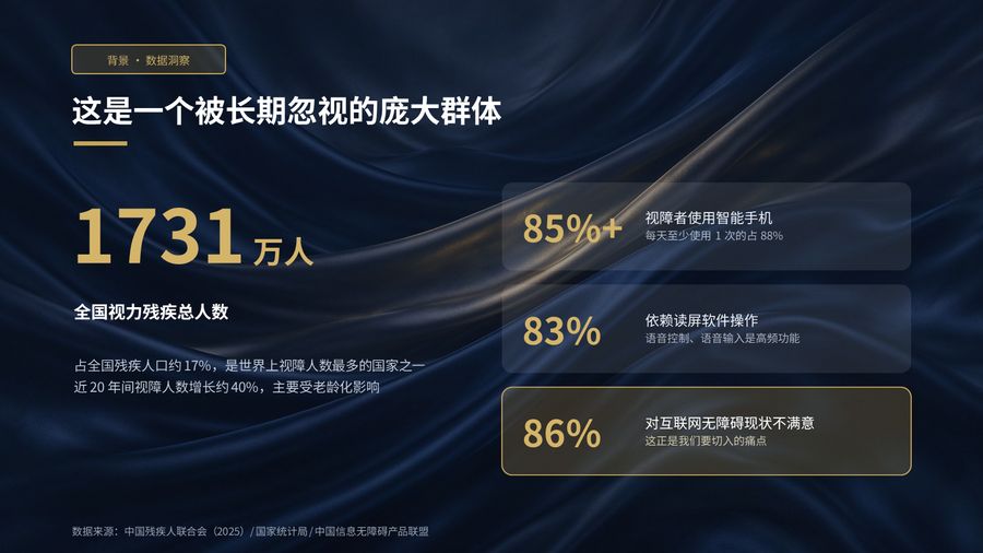 第 2 页:背景与数据洞察 —— 1731 万视障人群、85% 用智能手机、83% 依赖读屏、86% 对无障碍现状不满意
